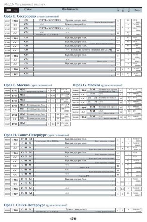 Монеты России 1700-1917 гг. БАЗОВЫЙ КАТАЛОГ. В.Е. Семенов. Конрос-Информ, 2015. Монеты России 1700-1917 гг. БАЗОВЫЙ КАТАЛОГ. В.Е. Семенов. Конрос-Информ, 2015.